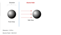 # Understanding the Influence of Electric Fields on Spherical Objects

## Diagram Overview

In the provided diagram, we examine a spherical object subjected to an external electric field. This setup is crucial for understanding electrostatics and the behavior of conductors in electric fields.

### Features of the Diagram

1. **Front View**:
    - The diagram shows the front view of a uniformly shaded sphere.
    - The annotation specifies the "Diameter" of the sphere.

2. **Side View**:
    - The side view of the same sphere is displayed.
    - Three horizontal red arrows point towards the sphere from the left side, labeled "Electric Field."
    - These arrows indicate the direction of the electric field applied to the sphere.

### Key Measurements

1. **Diameter**:
    - The sphere has a diameter of 3.50 meters.

2. **Electric Field Strength**:
    - The strength of the electric field acting on the sphere is 58.0 Newtons per Coulomb (N/C).

### Detailed Explanation

In electrostatic experiments, understanding how a uniform electric field interacts with conductive and non-conductive materials is essential. For instance, when a metal sphere, which is conductive, is placed in an electric field:

- The free electrons within the metal redistribute themselves to counteract the imposed field.
- This redistribution results in an induced charge separation within the sphere, creating an internal electric field that cancels the effect of the external field inside the sphere’s material.

For non-conductive materials (dielectrics) subjected to an electric field:

- Polarization occurs, where molecular dipoles align themselves with the field, diminishing the overall field within the material but not completely nullifying it.

By examining spheres like the one shown, both in free space and surrounded by various materials, one can learn about electric fields' influence on object behavior, leading to applications in electrical engineering, physics, and material science.

Understanding these fundamental concepts is pivotal for students and researchers exploring the field of electromagnetism.