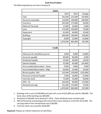 The following balances are from Company A:
Cash
Accounts receivable
Inventory
Deferred Tax Asset
Land
Equipment
Buildings
Copyright
Cash Flow Problem
Allowance for doubtful accounts
Accounts payable
Dividends Payable
Salaries Payable
Accumulated depreciation - Equip
Accumulated depreciation - Bldg
Bonds payable -10%
Premium on Bonds Payable
Common stock
APIC - CS
Retained earnings
Debits
Credits
2014
2013
Change
201,000 225,000
(24,000)
110,000 140,000
(30,000)
205,000 175,000
30,000
15,000 10,000
5,000
175,000 100,000
75,000
65,000
40,000
25,000
300,000 180,000
120,000
8,000 12,000 (4,000)
882,000
197,000
1,079,000
6,000
9,000
90,000 84,000
50,000 40,000
42,000
65,000
9,000
4,000
60,000
25,000
125,000 250,000
7,000 14,000
75,000 25,000
264,000 90,000
351,000
276,000
1,079,000
882,000
(3,000)
6,000
10,000
(23,000)
5,000
35,000
(125,000)
(7,000)
50,000
174,000
75,000
197,000
1.
Buildings with a cost of $100,000 and Land with a cost of $25,000 was sold for $90,000. The
book value of the building was $85,000.
2.
Dividends of $46,000 were declared in 2014. These dividends have not been paid.
3. 50% of the bonds outstanding at the end of 2013 were retired on 1/1/14 for $115,000. The
carrying value of the retired bonds was $130,000.
4. Common stock was issued for $224,000.
Required: Prepare an indirect statement of cash flows