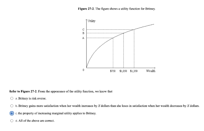 Solved The following graph shows a person's utility from