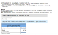 e. On September 30. 2021, Cord purchased o new automobile for $13.200.
1. On September 30, 2021, a truck with a cost of $24,700 and a book value of $10,400 on dese of sale was sold for $12,200.
Depreciation for the nine months ended September 30, 2021, was $2.340.
On December 20. 2021 equipment with a cost of $20.500 and a book velue of $350 at dete of disposition wes scrapped without
cash recovery.
Required:
1. Prepere a schedule analyzing the changes in each of the plant asset eccounts during 2021. Do not analyze changes in eccumulated
depreciation and amortization.
2. For eoch asset cotegory, prepare a schedule showing depreciotion or amortization expense for the year ended December 31, 2021.
Complete this question by entering your answers in the tabs below.
Required 1
Required 2
For each asset category, prepare a schedule showing depreciation or amortization expense for the year ended December 31,
2021. (Do not round intermediate calculations. Round your final answers to nearest whole dollar.)
CORD COMPANY
Depreciation and Amortization Expense
For the Year Ending
cember 31, 2021
Land improvements
Buldngs
Equipment
Automobiles and trucks
14.625
171,406
167.500
Leasehold improvements
