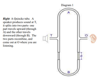 Diagram 1
A
Right: A Quincke tube. A
speaker produces sound at T,
it splits into two parts- one
part travels upward (through
A) and the other travels
downward (through B). The
two parts recombine, and
come out at O where you are
listening.
B
