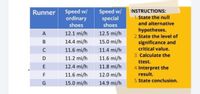 Speed w/
ordinary
shoes
Speed w/
special
shoes
Runner
INSTRUCTIONS:
1. State the null
and alternative
hypotheses.
A
12.1 mi/h
12.5 mi/h
2. State the level of
14.4 mi/h
15.0 mi/h
significance and
critical value.
C
11.6 mi/h
11.4 mi/h
3. Calculate the
11.2 mi/h
11.6 mi/h
ttest.
E
12.4 mi/h
11.8 mi/h
4. Interpret the
result.
F
11.6 mi/h
12.0 mi/h
5. State conclusion.
G
15.0 mi/h
14.9 mi/h
