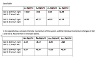 Data Table
Pi (kgm/s)
Pzi (kgm/s)
Pit (kgm/s) Pzt (kgm/s)
Ball 1: 1.00 m/s right
Ball 2: 0.50 m/s left
+ 0.50
-0.75
-0.63
+0.38
Ball 1: 1.00 m/s right
Ball 2: 0.50 m/s right
+0.50
+0.75
+0.13
+1.13
In the space below, calculate the total momentum of the system and the individual momentum changes of Ball
1 and Ball 2. Record them in the table below.
Ap1 (kgm/s)
Ap2 (kgm/s)
Rrot,i (kgm/s) | Rrot.f (kgm/s)
Ball 1: 1.00 m/s right
Ball 2: 0.50 m/s left
-1.13
+1.13
-0.25
-0.25
Ball 1: 1.00 m/s right
Ball 2:0.50 m/s right
-0.37
+0.38
+1.25
+1.26
