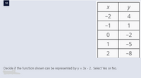 10
y
-2
4
-1
1
-2
1
-5
2
-8
Decide if the function shown can be represented by y = 3x - 2. Select Yes or No.
