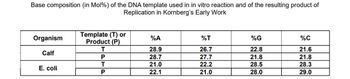 Base composition (in Mol%) of the DNA template used in in vitro reaction and of the resulting product of
Replication in Kornberg's Early Work
Organism
Calf
E. coli
Template (T) or
Product (P)
T
P
T
P
%A
28.9
28.7
21.0
22.1
%T
26.7
27.7
22.2
21.0
%G
22.8
21.8
28.5
28.0
%C
21.6
21.8
28.3
29.0