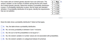 Five males with an X-linked genetic disorder have one child each. The
random variable x is the number of children among the five who inherit
the X-linked genetic disorder. Determine whether a probability distribution
is given. If a probability distribution is given, find its mean and standard
deviation. If a probability distribution is not given, identify the requirements
that are not satisfied.
Does the table show a probability distribution? Select all that apply.
X
0
1
2
3
4
5
P(x)
0.027
0.148
0.325
0.325
0.148
0.027
A. Yes, the table shows a probability distribution.
B. No, not every probability is between 0 and 1 inclusive.
C. No, the sum of all the probabilities is not equal to 1.
D. No, the random variable x's number values are not associated with probabilities.
E. No, the random variable x is categorical instead of numerical.