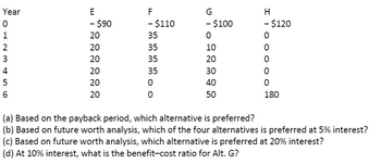 Year
иршNHO
1
2
3
4
5
6.O
E
- $90
20
20
20
20
20
20
F
- $110
35
35
35
35
0
0
G
- $100
0
10
20
30
40
50
H
- $120
0
0
0
0
0
180
(a) Based on the payback period, which alternative is preferred?
(b) Based on future worth analysis, which of the four alternatives is preferred at 5% interest?
(c) Based on future worth analysis, which alternative is preferred at 20% interest?
(d) At 10% interest, what is the benefit-cost ratio for Alt. G?