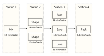 Station 1
Mix
6.5 mins/batch
Station 2
Shape
18 mins/batch
Shape
10 mins/batch
Station 3
Bake
17 mins/batch
Bake
14 mins/batch
Bake
35 mins/batch
Station 4
Pack
9.8 mins/batch