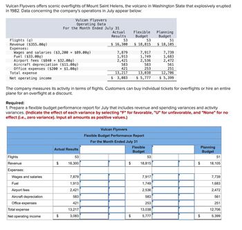 Vulcan Flyovers offers scenic overflights of Mount Saint Helens, the volcano in Washington State that explosively erupted
in 1982. Data concerning the company's operations in July appear below:
Vulcan Flyovers
Operating Data
For the Month Ended July 31
Flights (q)
Revenue ($355.00g)
Expenses:
Wages and salaries ($3,200+ $89.009)
Fuel ($33.009)
Airport fees ($840 + $32.009)
Aircraft depreciation ($11.00q)
Office expenses ($200 + $1.009)
Total expense
Net operating income
Actual
Results
Flexible
Budget
Planning
Budget
53
53
51
$ 16,300
$ 18,815
$ 18,105
7,879
7,917
7,739
1,913
1,749
1,683
2,421
2,536
2,472
583
583
561
421
253
251
13,217
13,038
12,706
$ 3,083
$ 5,777
$ 5,399
The company measures its activity in terms of flights. Customers can buy individual tickets for overflights or hire an entire
plane for an overflight at a discount.
Required:
1. Prepare a flexible budget performance report for July that includes revenue and spending variances and activity
variances. (Indicate the effect of each variance by selecting "F" for favorable, "U" for unfavorable, and "None" for no
effect (i.e., zero variance). Input all amounts as positive values.)
Vulcan Flyovers
Flights
Revenue
Actual Results
53
$
16,300
Flexible Budget Performance Report
For the Month Ended July 31
Flexible
Planning
Budget
Budget
53
51
$
18,815
$
18,105
Expenses:
Wages and salaries
7,879
7,917
7,739
Fuel
1,913
1,749
1,683
Airport fees
2,421
2,536
2,472
Aircraft depreciation
583
583
561
Office expenses
421
253
251
Total expense
13,217
13,038
12,706
Net operating income
$
3,083
$
5,777
$
5,399