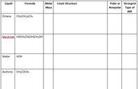 Liquid
Formula
Molar
Lewis Structure
Polar or Strongest
Mass
Nonpolar
Туре of
IMF
Octane
CHa(CH2)6CH3
Glucerioe HOCH2CH(OH)CH2OH
Water
нон
Acetone
CH3COCH3
