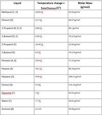 Liquid
Temperature change =
Molar Mass
tinitial-tminimum (C°)
(g/mol)
www
Methanol (C, D)
|-18.65 °C
32.04 g/mol
Ethanol (D)
-13.7 °G
46.07 g/mol
1-Propanol (B, D, E)
|-6.85°C
60.1 g/mol
1-Butanol (D, E)
-5.85 °G
74.123 g/mol
2-Propanol (E)
-10.45 S
32.04 g/mol
2-Butanol (E)
|-6.3 G
74.123 g/mol
Pentane (A, B)
|-24.9S
71.15 g/mol
Hexane (A)
-18.1C
86.18 g/mol
Heptane (A)
-9.05 °G
100.21 g/mol
Octane (A)
|-5.0°G
114.23 g/mol
Glvcerine (C)
|-1%
92.02 g/mol
Water (C)
|-7.7C
18.02 g/mol
Acetone (B)
-21.3°C
59.08 g/mol
