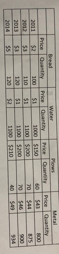 Bread
Water
Plows
Metal
Price
Quantity
Price
Quantity
Quantity
1000 $150
Price
Quantity
Price
2011
$2
100
$1
60
$43
800
2012
$3
110
$1
1100 $200
70
$44
875
2013
$3
120
$1
1100 $200
70
$46
900
2014
$5
120
$2
1100 $210
40
$49
934
