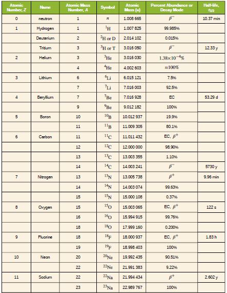 Atpmic
Atomic Mass
Atomic
Percent Abundance or
Hallife,
Name
Symbol
Number, Z
Number, A
Mass (u)
Decay Mode
петоn
1.008 665
10.37 min
Hydrogen
"н
1.007 825
99.985%
Deuterium
2H or D
2.014 102
0.015%
H or T
3.016 050
12.33 y
Tritium
He
1.38x 10
Helium
3.016 030
Не
4.002 603
s100%
Lithium
Li
6.015 121
7.56
"Li
7.016 003
92.5%
Berylium
7Be
7.016 928
53.29 d
EC
"Be
9.012 182
100%
Boron
10
108
10.012 937
19.9%
11
11009 305
80.1%
Carbon
11
11.011 432
EC, *
12
12c
12.000 000
98.90%
13
13.003 355
1.10%
14
140
14.003 241
5730 y
7.
Nitrogen
13
13N
13.005 738
9.96 min
14
14N
14.003 074
99.63%
15
1SN
15.000 108
0.37%
Onygen
150
EC. *
15
15.003 065
1225
16
15.994 915
99.76%
18
180
17.999 160
0.200%
Fluorine
18
18.000 937
EC, t
1.83 h
19
18.998 403
100%
10
Nean
20
20Ne
19.992 435
90.51%
22
22NE
21.991 383
9.22%
22Na
2.602 y
11
Sodium
22
21.994 434
23
23Na
22.989 767
100%
