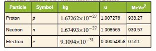 Particle
kg
Symbol
Meve?
1.67262x10-27 1.007276
1.67493x10-271.008665
Proton
938.27
Neutron
939.57
Electron
le
9.1094x 10 0.00054858 0.511
