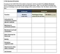 3. Cell structure & function
Focusing on the FUNCTION of the cellular component, remind yourself of the cellular structures
found in prokaryotic and eukaryotic cells using the table below. Note: You will need to leverage your
previous knowledge of your own human biology to fill-in some of fields in the "All others" column of the
table.
Prokaryote
Eukaryote
Function
Bacteria
Plant/algae & fungi
All others (e.g., human)
(single-celled)
(single-celled OR multi-celled)
Instructions for
synthesizing proteins
(genetic material)
Machinery to
synthesize proteins
Membrane & cell wall
composition
Store resources for
future use
Motility
Dormancy,
vegetative state
Attachment to other
cells or surfaces
Cell division
