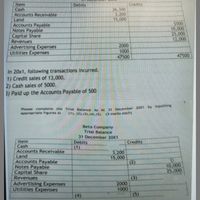 Debits
Item
Cash
Accounts Receivable
Land
Accounts Payable
Notes Payable
Capital Share
Revenues
Credits
26,300
3,200
15,000
$500
10,000
25,000
12,000
2000
Advertising Expenses
Utilities Expenses
1000
47500
47500
In 20x1, following transactions incurred.
1) Credit sales of 13,000.
2) Cash sales of 5000.
3) Paid up the Accounts Payable of 500
appropriate figures at
(1), (2),(3), (4),(5). (i marks eachi
Beta Company
Trial Balance
31 December 20X1
Debits
(1)
Item
Cash
Credits
Accounts Receivable
Land
Accounts Payable
Notes Payable
Capital Share
Revenues
3,200
15,000
(2)
10,000
25,000
Advertising Expenses
Utilities Expenses
(3)
2000
1000
(5)
(4)
