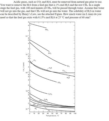 Acidic gases, such as CO2 and H₂S, must be removed from natural gas prior to use.
You want to remove the H₂S from a feed gas that is 1% mol H₂S and the rest CH4. In a single
stage the feed gas, with 100 mol/minute of CH4, will be passed through water. Assume that water
will not go into the gas, and that CH4 will not go into the water. The solubility of H₂S in water
can be described by Henry's Law, see the attached Figure. How much water (in L/min) do you
need so that the feed gas exits with 0.15% mol H₂S at 25 °C and pressure of 68 atm?
1/H, (1/atm)
2
10-1
8
6
2
10-2
8
6
4
10-3
8
6
4
2
10-4
8
6
4
2
10-5
0
Cl₂
СО
0₂
CHA
1
10 20
1
30
NH3
C₂H6
H₂
SO₂
H₂S
C₂H4
CO₂
IN₂ 1
40 50 60
Temperature, °C
70 80
Br₂
H₂S
90
100