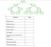 0007
0004
0012
0002
0006
0009
0019
0003
0005
0008
0011
0015
0020
Property
Value
Height of tree
Height of node 8
Depth of node
Node 6 degree
Tree degree
Name the nodes in left subtree of
node 12
Order of tree
Internal path length
External path length
