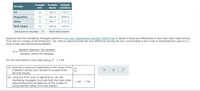 Sample Sample Sample
size
Groups
mean
variance
TV
33
569.1
1767.2
Magazines
33
560.8
4068.4
Fliers
33
580.7
1737.5
Web pages
33
564.8
1640.4
Send data to calculator
Send data to Excel
Suppose that the marketing managers perform a one-way, independent-samples ANOVA test to decide if there are differences in the mean daily sales arising
from the four modes of advertisement. (So, they're assuming that the only difference among the four communities is the mode of advertisement used in it.)
Such a test uses the following statistic.
Variation between the samples
F =
Variation within the samples
For the information in the chart above, F 1.06.
(a) Give the p-value corresponding to this value of the
F statistic. Round your answer to at least three
decimal places.
(b) Using the 0.01 level of significance, can the
marketing managers conclude that the mean daily
sales arising from at least one of the modes of
advertisement differs from the others?
O Yes
O No
