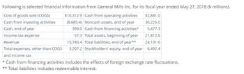 Following is selected financial information from General Mills Inc. for its fiscal year ended May 27, 2018 ($ millions).
Cost of goods sold (COGS)
$10,312.9 Cash from operating activities
(8,685.4) Noncash assets, end of year
Cash from investing activities
Cash, end of year
399.0 Cash from financing activities*
57.3 Total assets, beginning of year
Income tax expense
Revenue
15,740.4 Total liabilities, end of year**
Total expenses, other than COGS
3,207.2 Stockholders' equity, end of year
and income tax
$2,841.0
30,225.0
5,477.3
21,812.6
24,131.6
6,492.4
* Cash from financing activities includes the effects of foreign exchange rate fluctuations.
** Total liabilities includes redeemable interest.