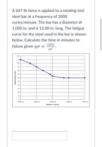 A 647-lb force is applied to a rotating tool steel bar at a frequency of 3000 cycles/minute. The bar has a diameter of 1.000 in. and is 12.00 in. long. The fatigue curve for the steel used in the bar is shown below. Calculate the time in minutes to failure given:

\[
\pm \sigma = \frac{32FL}{\pi d^3}.
\]

**Graph Explanation:**

The graph is a fatigue curve illustrating the relationship between the applied stress (ksi) and the number of cycles to failure. 

- **X-axis**: Number of cycles, ranging from \(1.00 \times 10^4\) to \(1.00 \times 10^8\).
- **Y-axis**: Applied stress in ksi, ranging from 0 to 120.
  
The curve shows a decreasing trend, indicating that as the number of cycles increases, the applied stress level for failure decreases. The curve flattens as it approaches higher numbers of cycles, suggesting a fatigue limit or endurance limit.
