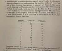 3. An investigator in child development research is studying the development of
object permanence-the understanding that an object still exists even if it is
out of sight. She tests three groups of infants-ten 9-month-olds, ten 12-
month-olds, and ten 15-month-olds. She presents each of the 30 infants with
10 trials. On each trial, a toy is first shown to the child and then covered with
a piece of cloth. The infant demonstrates object permanence if he or she looks
for the object or shows signs of distress when it is covered. Each infant is given
a score for the number of trials (out of 10) on which he or she shows object
permanence. Here are the scores:
9 Months
12 Months
15 Months
10
10
8
4
6
9.
9.
7
8
4
5
7
9.
10
9.
2
3
6.
6.
3
1
3
Determine whether there were group differences in object permanence, and
do all pairwise comparisons with the LSD if your F is significant.
8
4 Traunma
