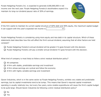 Purple Hedgehog Forestry Inc. is expected to generate $180,000,000 in net
40%
income over the next year. Purple Hedgehog Forestry's stockholders expect it to
Equity
60%
Debt
maintain its long-run dividend payout ratio of 30% of earnings.
If the firm wants to maintain its current capital structure of 60% debt and 40% equity, the maximum capital budget
it can support with this year's expected net income is
Purple Hedgehog Forestry is considering using more equity and less debt in its capital structure. Which of these
statements best describes how this will affect the firm's annual dividend, assuming that all other factors are held
constant?
Purple Hedgehog Forestry's annual dividend will be greater if it goes forward with this decision.
Purple Hedgehog Forestry will pay a smaller annual dividend if it goes forward with this decision.
What kind of company is most likely to follow a strict residual distribution policy?
All companies
A firm with stable, predictable earnings and investment
A firm whose earnings are cyclical and follow the economy
A firm with highly variable earnings and investment
Gaven Industries, which is in the same sector as Purple Hedgehog Forestry, exhibits very stable and predictable
earnings, but its capital investments tend to be lumpy. This means that Gaven's required capital investment
spending is usually relatively low, but every few years, some sizable expenditures will cause the firm's capital budget
to be quite large. Should Gaven Industries be following a strict residual distribution policy?
No
Yes
