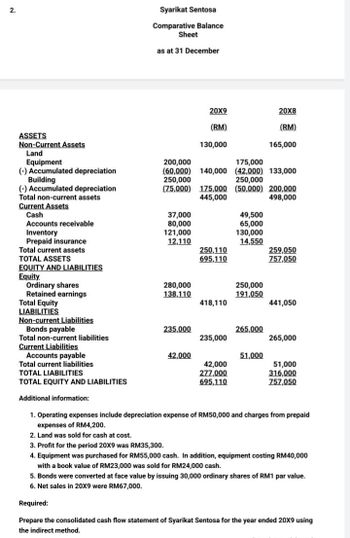 2.
ASSETS
Non-Current Assets
Land
Equipment
(-) Accumulated depreciation
Building
(-) Accumulated depreciation
Total non-current assets
Current Assets
Cash
Accounts receivable
Inventory
Prepaid insurance
Total current assets
TOTAL ASSETS
EQUITY AND LIABILITIES
Equity
Ordinary shares
Retained earnings
Total Equity
LIABILITIES
Non-current Liabilities
Bonds payable
Total non-current liabilities
Current Liabilities
Syarikat Sentosa
Comparative Balance
Sheet
as at 31 December
200,000
(60,000)
250,000
(75,000)
37,000
80,000
121,000
12,110
280,000
138,110
235,000
20X9
(RM)
130,000
42,000
175,000
140,000 (42,000) 133,000
250,000
175,000 (50,000) 200,000
445,000
498,000
250,110
695,110
418,110
235,000
49,500
65,000
130,000
14,550
42,000
277,000
695,110
250,000
191,050
265,000
20X8
(RM)
165,000
51,000
259,050
757,050
Accounts payable
Total current liabilities
TOTAL LIABILITIES
TOTAL EQUITY AND LIABILITIES
Additional information:
1. Operating expenses include depreciation expense of RM50,000 and charges from prepaid
expenses of RM4,200.
2. Land was sold for cash at cost.
3. Profit for the period 20X9 was RM35,300.
4. Equipment was purchased for RM55,000 cash. In addition, equipment costing RM40,000
with a book value of RM23,000 was sold for RM24,000 cash.
441,050
265,000
51,000
316,000
757,050
5. Bonds were converted at face value by issuing 30,000 ordinary shares of RM1 par value.
6. Net sales in 20X9 were RM67,000.
Required:
Prepare the consolidated cash flow statement of Syarikat Sentosa for the year ended 20X9 using
the indirect method.