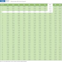 TABLE 12.3
Present value of $1 at end of period
Perlod
1%
14%
2%
3%
4%
5%
6%
7%
8%
9%
10%
1
9901
9852
9804
9709
9615
.9524
9434
9346
9259
.9174
9091
9803
.9707
.9612
9426
.9246
9070
8900
.8734
.8573
.8417
8264
9706
9563
9423
.9151
8890
.8638
8396
8163
7938
7722
7513
4
.9610
9422
.9238
.8885
8548
.8227
7921
7629
7350
7084
.6830
.9515
9283
.9057
8626
8219
.7835
7473
7130
.6806
.6499
.6209
.9420
9145
.8880
8375
7903
7462
7050
.6663
.6302
5963
.5645
7
.9327
.9010
8706
.8131
7599
7107
.6651
.6227
5835
.5470
5132
8.
.9235
8877
.8535
.7894
7307
.6768
.6274
5820
5403
.5019
4665
9.
.9143
8746
.8368
7664
7026
.6446
.5919
5439
5002
.4604
4241
10
.9053
.8617
.8203
7441
.6756
.6139
.5584
5083
4632
.4224
.3855
11
.8963
8489
.8043
7224
.6496
.5847
5268
4751
4289
.3875
3505
12
.8874
8364
.7885
7014
.6246
5568
4970
4440
3971
3555
3186
13
.8787
8240
.7730
.6810
.6006
.5303
4688
4150
3677
.3262
2897
14
.8700
.8119
7579
.6611
5775
.5051
.4423
.3878
.3405
2992
2633
15
.8613
7999
.7430
.6419
.5553
4810
4173
3624
.3152
2745
2394
16
.8528
.7880
7284
.6232
5339
4581
3936
3387
2919
2519
2176
17
.8444
.7764
7142
.6050
5134
4363
3714
.3166
2703
2311
.1978
18
.8360
.7649
.7002
.5874
.4936
.4155
3503
2959
2502
2120
.1799
19
.8277
.7536
.6864
.5703
4746
3957
3305
2765
2317
.1945
.1635
20
.8195
.7425
.6730
5537
.4564
3769
3118
2584
2145
.1784
.1486
21
.8114
.7315
.6598
.5375
4388
.3589
2942
2415
.1987
.1637
.1351
22
.8034
.7207
.6468
.5219
.4220
.3418
2775
2257
1839
.1502
.1228
23
.7954
.7100
.6342
5067
4057
3256
2618
2109
.1703
.1378
.1117
24
.7876
.6995
.6217
4919
3901
3101
2470
.1971
.1577
.1264
.1015
25
.7798
.6892
.6095
.4776
.3751
2953
2330
.1842
.1460
.1160
.0923
26
.7720
.6790
5976
4637
.3607
2812
2198
.1722
.1352
.1064
.0839
27
.7644
.6690
.5859
4502
3468
2678
2074
.1609
.1252
.0976
.0763
28
.7568
.6591
.5744
.4371
.3335
2551
.1956
.1504
.1159
.0895
.0693
29
.7493
.6494
5631
.4243
3207
2429
.1846
.1406
.1073
.0822
.0630
30
7419
6398
.5521
4120
3083
2314
.1741
.1314
0994
.0754
.0573
35
.7059
5939
5000
3554
2534
.1813
.1301
.0937
.0676
.0490
.0356
40
.6717
5513
4529
.3066
2083
.1420
.0972
.0668
0460
.0318
.0221
Note: For more detalled tables, see your booklet, the Business Math Handbook.
N 3
LO
CO
