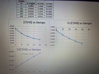 Tiempo
(s)
[C5H6|(M) In[C5H6] 1/[C5H6]
0.0400
-3.2189
25.0000
50
0.0300
-3.5066
33.3333
100
0.0240
-3.7297
41.6667
150
0.0200
-3.9120
50.0000
200
0.0174
-4.0513
57.4713
[C5H6] vs tiempo
In [C5H6] vs tiempo
0.0450
-3.0000
0.0400
50
100
150
200
250
-3 2000
0.0350
0.0300
-3.4000
0.0250
-3.6000
0.0200
-3.8000
0.0150
-4.0000
0.0100
50
100
150
200
250
4.2000
1/[C5H6] vs tiempo
60.0000
y= 0.1632x+25.172
50.0000
40.0000
30.0000
20.0000
50
100
150
200
250
