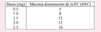 Dosis (mg) Máxima disminución de la FC (DFC)
0.5
5
1.0
8
1.5
2.0
12
13
2.5
16
