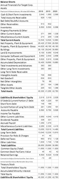 Balance Sheets
Annual Financials for Target Corp.
Assets
Fiscalyearis February-lanuary. Allvalues USD milios.
2018
2019
2020
Cash & Short Term Investments
2,840 1,580
2,580
Total Accounts Receivable
929 1,100
Bad Debt/Doubtful Accounts
Other Receivables
513
832
Inventories
8,600 9,500
8,990
Progress Payments & Other
Other Current Assets
371
368
1,330
Miscellaneous Current Assets
214
209
1,330
Total Current Assets
12,540 12,520 12,900
Net Property, Plant & Equipment
26,420 27,500 28,520
Property, Plant & Equipment- Gross 44,820 46, 190 48, 180
Buildings
Land & Improvements
28,130 29,240 30,000
6,100 6,060
6,040
Computer Software and Equipment
2,650 2,540
2,890
Other Property, Plant & Equipment
5,620 5,910
6,080
Accumulated Depreciation
18,400 18,690 19,680
Total Investments and Advances
383
380
Other Long-Term Investments
383
380
Long-Term Note Receivable
Intangible Assets
Net Goodwill
709
899
830
в33
Net Other Intangi ble
79
68
Other Assets
251
194
1,300
Tangible Other Assets
205
183
1,360
Total Assets
40,300 41,290 42,780
Liabilities & Shareholders' Equity
ST Debt & Current Portion LT Debt
2,018 2,019
2,020
429
1,220
181
Short Term Debt
148
166
Current Portion of Long Term Debt
Accounts Payable
281
1,050
181
8,880 9,780
9,920
Income Tax Payable
Other Current Liabilities
3,950 4,040
4,410
Dividends Payable
336
331
Accrued Payroll
1,350 1,370
Miscellaneous Current Liabilities
2,260 2,330
4.410
Total Current Liabilities
13,050 15,010 14,490
Long-Term Debt
Provision for Risks & Charges
13,040 12,230 13,610
41
40
Deferred Taxes
693
972
1,120
Other Liabilities
1,830 1,740
1,720
Total Liabilities
28,850 29,990 30,950
Common Equity (Total)
11,850 11,300 11,830
Common Stock Par/Carry Value
45
43
42
Retained Earnings
8,500 8,020
8,430
-13
-20
Cumulative Adjus t/Unrealized For. Exch. Gain
Unrealized Gain/Loss Ma rketable Securities
Treasury Stock
Total Shareholders' Equity
11,850 11,300 11,830
Accumulated Minority Interest
Total Equity
11,650 11,300 11,830
Liabilities & Shareholders' Equity
40,300 41,290 42,780
