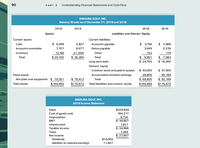 90
PART 2
Understanding Financial Statements and Cash Flow
SMOLIRA GOLF, INC.
Balance Sheets as of December 31, 2018 and 2019
2018
2019
2018
2019
Assets
Liabilities and Owners' Equity
Current assets
Current liabilities
$ 5,298
$ 3,754
$ 3,986
Cash
5,827
Accounts payable
Accounts receivable
7,707
8,477
Notes payable
3,045
3,318
Inventory
12,150
$ 25, 155
21,956
$ 36,260
Other
152
179
$ 6,951
$ 24,700
$ 7,483
$ 16,000
Total
Total
Long-term debt
Owners' equity
$ 37,000
55, 189
$ 92,189
Common stock and paid-in surplus
$ 40,000
Fixed assets
Accumulated retained eamings
28,805
$ 68,805
$ 100,456
Net plant and equipment $ 75,301
$ 79,412
Total
$ 100,456
$115,672 Total liabilities and owners' equity
$115,672
Total assets
SMOLIRA GOLF, INCc.
2019 Income Statement
Sales
$229,854
Cost of goods sold
184,317
8,730
$ 36,807
Depreciation
EBIT
Interest paid
1,811
Taxable income
$ 34,996
Тахes
7,349
$ 27,647
Net income
Dividends
$16,000
Addition to retained earnings
11,647
