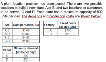 A plant location problem has been posed. There are two possible
locations to build a new plant, A or B, and two locations of customers
to be served, C and D. Each plant has a maximum capacity of 500
units per day. The demands and production costs are shown below:
Arc Cost per unit (US$)
A-C
A-D
B-C
B-D
Client
с
D
$1.00
$3.00
$4.50
$1.00
Minimum demand
(units per day)
200
250
Factory
A
B
Fixed costs
per day (US$)
$700
$610
