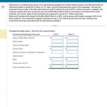 K
Kokomochi is considering the launch of an advertising campaign for its latest dessert product, the Mini Mochi Munch.
Kokomochi plans to spend $5.4 million on TV, radio, and print advertising this year for the campaign. The ads are
expected to boost sales of the Mini Mochi Munch by $9.3 million this year and $7.3 million next year. In addition, the
company expects that new consumers who try the Mini Mochi Munch will be more likely to try Kokomochi's other
products. As a result, sales of other products are expected to rise by $1.7 million each year.
Kokomochi's gross profit margin for the Mini Mochi Munch is 36%, and its gross profit margin averages 24% for all
other products. The company's marginal corporate tax rate is 21% both this year and next year. What are the
incremental earnings associated with the advertising campaign?
Complete the table below: (Round to the nearest dollar.)
Incremental Earnings Forecast
Year 1
Sales of Mini Mochi Munch
Other Sales
Cost of Goods Sold
Gross Profit
Selling, General, and Admin. Expenses
Depreciation
EBIT
Income tax at 21%
Unlevered Net Income
$
$
$
$
0
$
$
$
Year 2
0