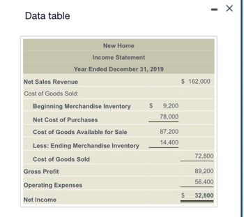 Data table
New Home
Income Statement
Year Ended December 31, 2019
Net Sales Revenue
Cost of Goods Sold:
Beginning Merchandise Inventory
Net Cost of Purchases
Cost of Goods Available for Sale
Less: Ending Merchandise Inventory
Cost of Goods Sold
Gross Profit
Operating Expenses
Net Income
$
9,200
78,000
87,200
14,400
$ 162,000
$
72,800
89,200
56,400
32,800
X