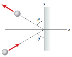 This diagram illustrates the reflection of a projectile off a surface. It features an axis with the x-axis horizontal and the y-axis vertical. A vertical line represents a reflecting surface positioned along the y-axis. 

Two spheres are shown: 

1. The first sphere approaches the reflecting surface at an angle \(\theta\) with respect to the horizontal x-axis. A dashed line indicates the path taken by the sphere toward the surface, and an arrow represents the direction of motion.

2. Upon reflection, the second sphere moves away from the surface at the same angle \(\theta\), forming a symmetrical path. The outgoing path is also represented by a dashed line, with an arrow showing the direction.

The angle \(\theta\) is the angle of incidence and is equal to the angle of reflection, illustrating the law of reflection. The diagram effectively demonstrates how the angle between the incident path and the normal (perpendicular to the surface) is equal to the angle between the reflected path and the normal.