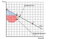 Price
Marginal Cost
2
3
Price
Marginal Revenue
Quantity
