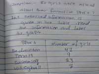 80 girls were asked
Guestion-
about their favourite SPort ?
the
collected information is
given in the
the information and label
the graph.
table
read
SPort
Badminton
41
Tennis
Suwimming
Valleyball
23
子
