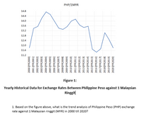 PHP/1MYR
14.8
14.4
14.0
13.6
13.2
12.8
12.4
12.0
11.6
11.2
Figure 1:
Yearly Historical Data for Exchange Rates Between Philippine Peso against 1 Malaysian
Ringgit
1. Based on the figure above, what is the trend analysis of Philippine Peso (PHP) exchange
rate against 1 Malaysian ringgit (MYR) in 2000 till 2020?
2000 [YR2000]
2001 (YR2001]
2002 (YR2002]
2003 (YR2003]
2004 (YR2004]
2005 (YR2005)
1900ZH시 9002
2007 (YR2007]
2008 (YR2008)
2009 (YR2009)
2010 [YR2010]
ILTOZHAI TIOZ
IZTOZHAJ ZTOZ
2013 (YR2013)
2014 (YR2014]
2015 (YR2015]
2016 (YR2016)
2017 (YR2017)
2018 (YR2018)
2019 (YR2019]
2020 (YR2020]
