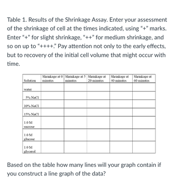 Table 1. Results of the Shrinkage Assay. Enter your assessment
of the shrinkage of cell at the times indicated, using "+" marks.
Enter "+" for slight shrinkage, "++" for medium shrinkage, and
so on up to "++++." Pay attention not only to the early effects,
but to recovery of the initial cell volume that might occur with
time.
Shrinkage at 0 Shrinkage at 5 Shrinkage at Shrinkage at Shrinkage at
Solution minutes
minutes
20 minutes 40 minutes
60 minutes
water
5% NaCl
10% NaCl
15% NaCl
1.0 M
sucrose
1.0 M
glucose
1.0 M
glycerol
Based on the table how many lines will your graph contain if
you construct a line graph of the data?