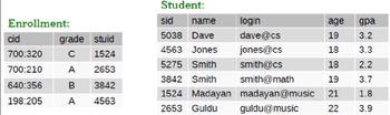 Enrollment:
cid
700:320
700:210
640:356
198:205
grade stuid
с 1524
A
2653
B 3842
A 4563
Student:
sid
name
5038 Dave
4563 Jones
5275 Smith
3842 Smith
1524 Madayan
2653 Guldu guldu@music
login
dave@cs
jones@cs
smith@cs
smith@math
age
19
18
18
19
madayan@music 21
22
gpa
3.2
3.3
2.2
3.7
1.8
3.9