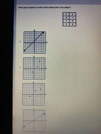 Which graph appears to contaln all the ordored pairs in this rolation?
