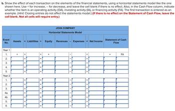 b. Show the effect of each transaction on the elements of the financial statements, using a horizontal statements model like the one
shown here. Use + for increase, - for decrease, and leave the cell blank if there is no effect. Also, in the Cash Flow column, indicate
whether the item is an operating activity (OA), investing activity (IA), or financing activity (FA). The first transaction is entered as an
example. (Hint. Closing entries do not affect the statements model.) (If there is no effect on the Statement of Cash Flow, leave the
cell blank. Not all cells will require entry.)
Event
No.
Year 1
1.
2.
3.
4.
5.
Year 2
1.
2.
3.
4a.
4b.
5.
6.
Assets
+
= Liabilities + Equity
=
+ + + + +
+++
JOVA COMPANY
Horizontal Statements Model
| + + + +
+
Revenues Expenses = Net Income
▪▪▪▪…….
=
=
=
=
II
Statement of Cash
Flow
+
FA