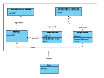 <<Interface>> Listener
-update()
implements
A
Monitor
+update()
^
update
update-
implements
-Listener
Thermometer
+run()
+registerListener()
creates
<<Interface>> Runnable
+run()
Main
+main()
implements
Hygrometer
-Listener
+registerListener()
+run()