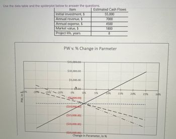 Use the data table and the spiderplot below to answer the questions.
Item
Initial investment, $
Annual revenue, $
Annual expense, $
Market value, $
Project life, years
PW, in
-20%
-15%
-10%
PW v.% Change in Parmeter
$15,000.00
$10,000.00
$5,000.00
ههای
-5%
($5,000.00)
($10,000,00)
($15,000.00)
($20,000.00)
($25,000.00)
Estimated Cash Flows
55,000
7000
4500
1800
8
0%
5%
10%
Change in Parameter, in %
15%
20%
25%
30%