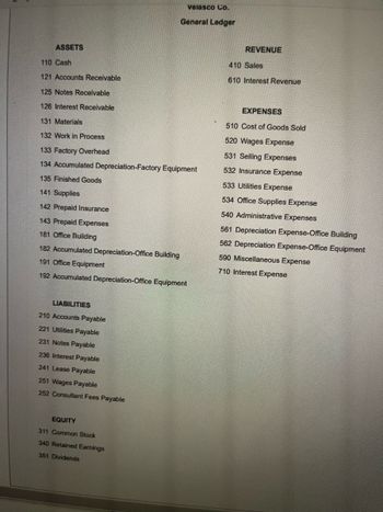 ASSETS
110 Cash
121 Accounts Receivable
125 Notes Receivable
126 Interest Receivable
131 Materials
132 Work in Process
133 Factory Overhead
134 Accumulated Depreciation-Factory Equipment
135 Finished Goods
141 Supplies
142 Prepaid Insurance
143 Prepaid Expenses
181 Office Building
182 Accumulated Depreciation-Office Building
191 Office Equipment
192 Accumulated Depreciation-Office Equipment
LIABILITIES
210 Accounts Payable
221 Utilities Payable
231 Notes Payable
236 Interest Payable
241 Lease Payable
Velasco Co.
General Ledger
251 Wages Payable
252 Consultant Fees Payable
EQUITY
311 Common Stock
340 Retained Earnings
351 Dividends
REVENUE
410 Sales
610 Interest Revenue
EXPENSES
510 Cost of Goods Sold
520 Wages Expense
531 Selling Expenses
532 Insurance Expense
533 Utilities Expense
534 Office Supplies Expense
540 Administrative Expenses
561 Depreciation Expense-Office Building
562 Depreciation Expense-Office Equipment
590 Miscellaneous Expense
710 Interest Expense