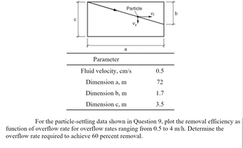 Particle
a
Parameter
Fluid velocity, cm/s
Dimension a, m
Dimension b, m
Dimension c, m
0.5
72
1.7
3.5
For the particle-settling data shown in Question 9, plot the removal efficiency as
function of overflow rate for overflow rates ranging from 0.5 to 4 m/h. Determine the
overflow rate required to achieve 60 percent removal.