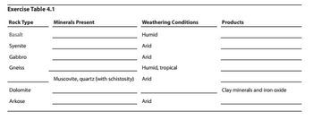 Exercise Table 4.1
Rock Type
Basalt
Syenite
Gabbro
Gneiss
Dolomite
Arkose
Minerals Present
Muscovite, quartz (with schistosity)
Weathering Conditions
Humid
Arid
Arid
Humid, tropical
Arid
Arid
Products
Clay minerals and iron oxide