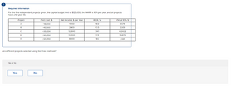 !
Required Information
For the five independent projects given, the capital budget limit is $120,000, the MARR is 10% per year, and all projects
have a 10-year life.
Yes or No
Project
A
B
Yes
с
D
E
Are different projects selected using the three methods?
First Cost, $
-18,000
-15,000
-35,000
-60,000
-50,000
No
Net Income, $ per Year
4000
2800
12,600
13,000
8000
IROR, %
18.0
13.3
34.1
17.3
9.6
PW at 10%, $
6578
2205
42,422
19,879
-843